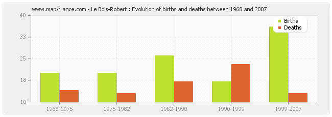Le Bois-Robert : Evolution of births and deaths between 1968 and 2007